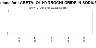 Drug patent expirations by year for LABETALOL HYDROCHLORIDE IN SODIUM CHLORIDE