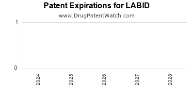 Drug patent expirations by year for LABID