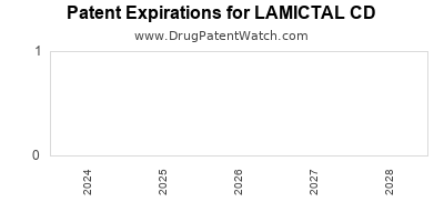 Drug patent expirations by year for LAMICTAL CD