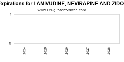 Drug patent expirations by year for LAMIVUDINE, NEVIRAPINE AND ZIDOVUDINE