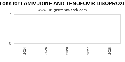 Drug patent expirations by year for LAMIVUDINE AND TENOFOVIR DISOPROXIL FUMARATE