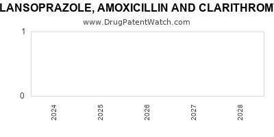 Drug patent expirations by year for LANSOPRAZOLE, AMOXICILLIN AND CLARITHROMYCIN (COPACKAGED)