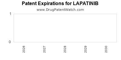 LAPATINIB drug patent expirations Drug patent expirations by year for LAPATINIB