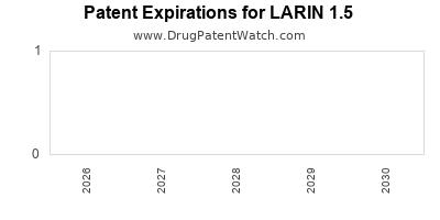 Drug patent expirations by year for LARIN 1.5
