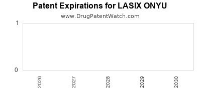 Drug patent expirations by year for LASIX ONYU