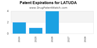 Drug patent expirations by year for LATUDA
