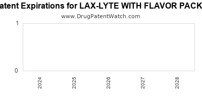 Drug patent expirations by year for LAX-LYTE WITH FLAVOR PACKS