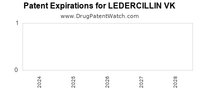 Drug patent expirations by year for LEDERCILLIN VK