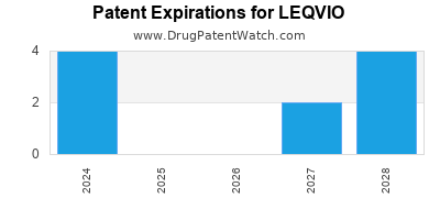 Drug patent expirations by year for LEQVIO