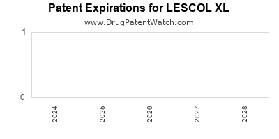 Drug patent expirations by year for LESCOL XL