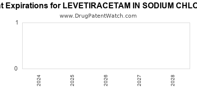 Drug patent expirations by year for LEVETIRACETAM IN SODIUM CHLORIDE