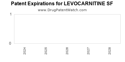 Drug patent expirations by year for LEVOCARNITINE SF