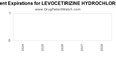 Drug patent expirations by year for LEVOCETIRIZINE HYDROCHLORIDE