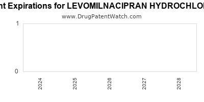 Drug patent expirations by year for LEVOMILNACIPRAN HYDROCHLORIDE