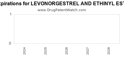 Drug patent expirations by year for LEVONORGESTREL AND ETHINYL ESTRADIOL