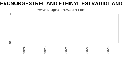 Drug patent expirations by year for LEVONORGESTREL AND ETHINYL ESTRADIOL AND FERROUS FUMARATE