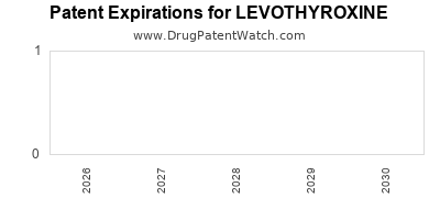 Drug patent expirations by year for LEVOTHYROXINE