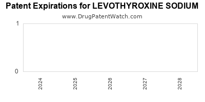 Drug patent expirations by year for LEVOTHYROXINE SODIUM