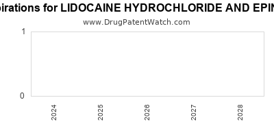Drug patent expirations by year for LIDOCAINE HYDROCHLORIDE AND EPINEPHRINE