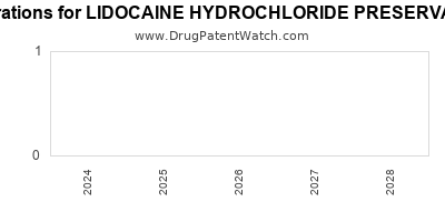 Drug patent expirations by year for LIDOCAINE HYDROCHLORIDE PRESERVATIVE FREE