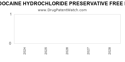 Drug patent expirations by year for LIDOCAINE HYDROCHLORIDE PRESERVATIVE FREE IN PLASTIC CONTAINER