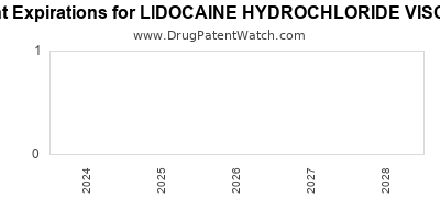 Drug patent expirations by year for LIDOCAINE HYDROCHLORIDE VISCOUS