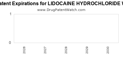 Drug patent expirations by year for LIDOCAINE HYDROCHLORIDE W