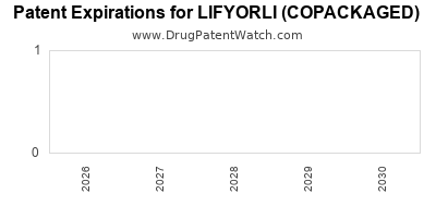 Drug patent expirations by year for LIFYORLI (COPACKAGED)