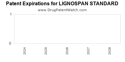 Drug patent expirations by year for LIGNOSPAN STANDARD
