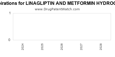 Drug patent expirations by year for LINAGLIPTIN AND METFORMIN HYDROCHLORIDE