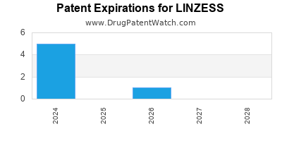 Drug patent expirations by year for LINZESS