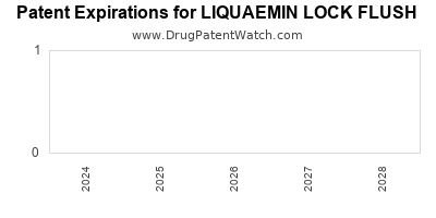 Drug patent expirations by year for LIQUAEMIN LOCK FLUSH