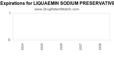 Drug patent expirations by year for LIQUAEMIN SODIUM PRESERVATIVE FREE