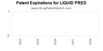 Drug patent expirations by year for LIQUID PRED