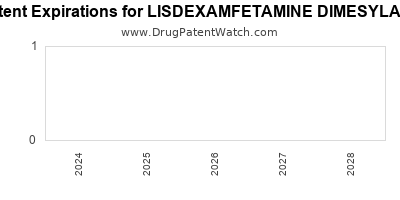Drug patent expirations by year for LISDEXAMFETAMINE DIMESYLATE