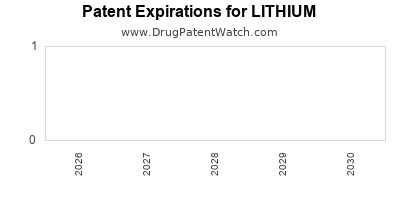 LITHIUM drug patent expirations Drug patent expirations by year for LITHIUM