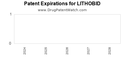Drug patent expirations by year for LITHOBID