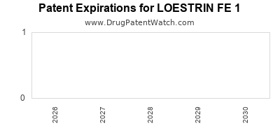 Drug patent expirations by year for LOESTRIN FE 1