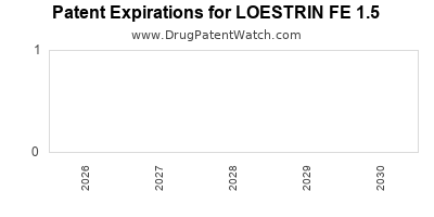 Drug patent expirations by year for LOESTRIN FE 1.5