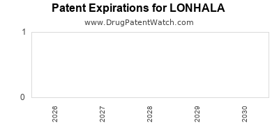 Drug patent expirations by year for LONHALA
