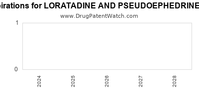 Drug patent expirations by year for LORATADINE AND PSEUDOEPHEDRINE SULFATE