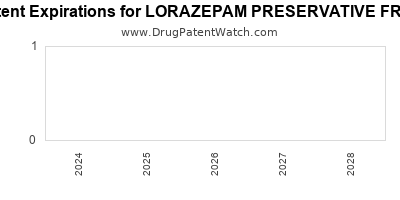 Drug patent expirations by year for LORAZEPAM PRESERVATIVE FREE