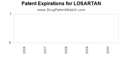 Drug patent expirations by year for LOSARTAN