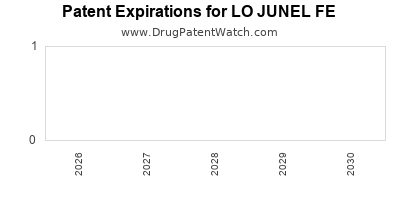 LO JUNEL FE drug patent expirations Drug patent expirations by year for LO JUNEL FE