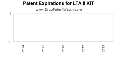 Drug patent expirations by year for LTA II KIT