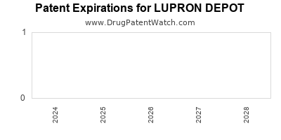 Drug patent expirations by year for LUPRON DEPOT