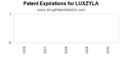 Drug patent expirations by year for LUXZYLA