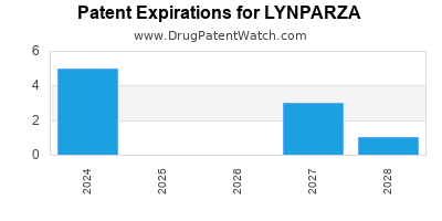 Drug patent expirations by year for LYNPARZA