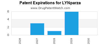 Drug patent expirations by year for LYNparza