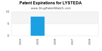 Drug patent expirations by year for LYSTEDA